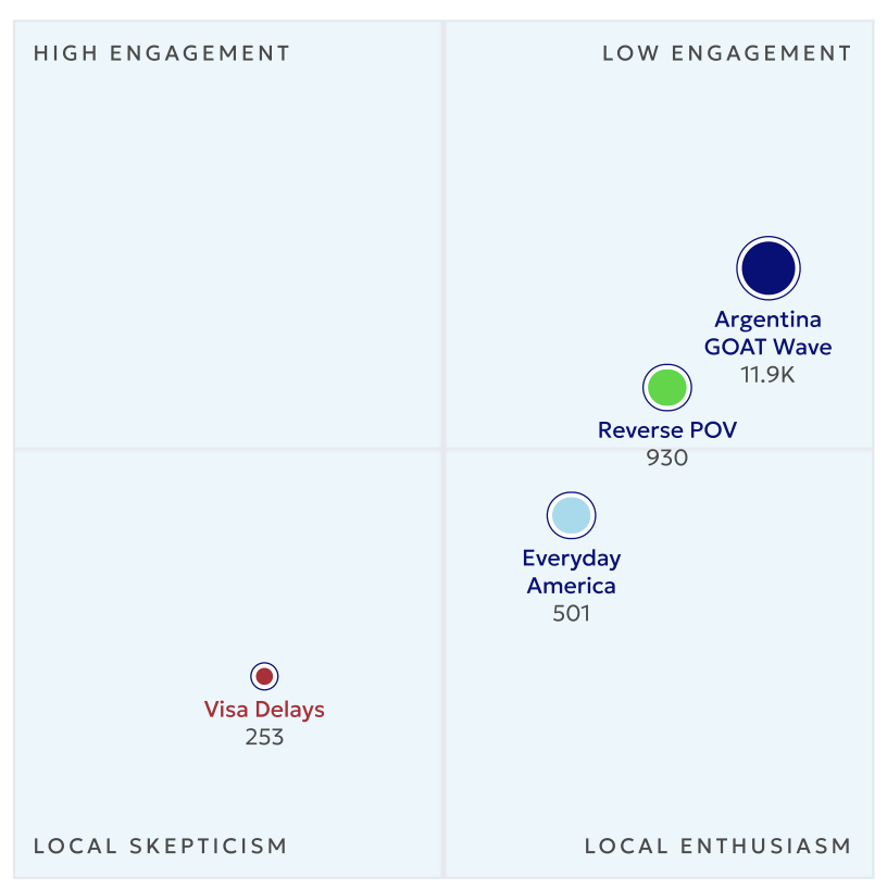 The Reverse POV the World Cup Is Missing (figure 2)